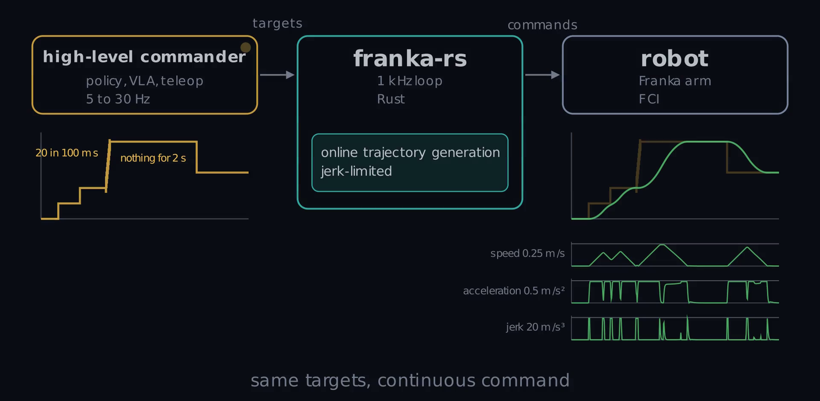 Stepped targets from a commander at 5 to 30 Hz enter franka-rs; a continuous, jerk-limited command leaves for the robot.